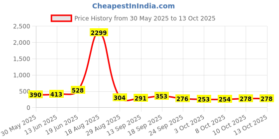 myntra.com Anouk Gold-Plated Artificial Stone Studded and Beaded Pearls Beaded Dome Jhumkas anouk Price History Graph from 30 May 2025 to 13 Oct 2025