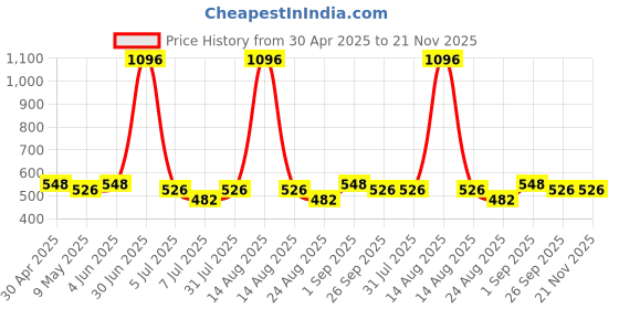 myntra.com Anouk Gold-Plated Artificial Stone Studded And Beaded Temple Necklace And Earrings anouk Price History Graph from 30 Apr 2025 to 20 Nov 2025