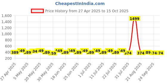 myntra.com Anouk Gold-Plated Artificial Stone Studded & Pearls Beaded Septum Banu Nath Nosepin anouk Price History Graph from 27 Apr 2025 to 15 Oct 2025