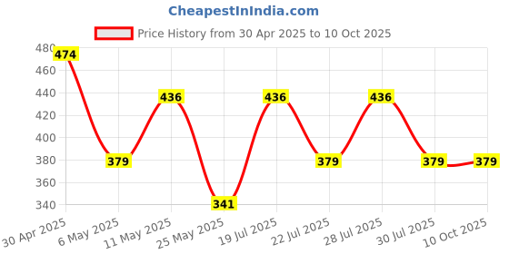 myntra.com Anouk Gold-Plated Artificial Stone Studded & Pearls Studs Maharashtrian Banu Nath Nosepin anouk Price History Graph from 30 Apr 2025 to 8 Oct 2025