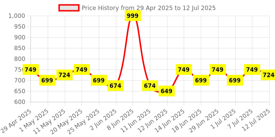 myntra.com Anouk Gold-Plated Artificial Stone Studded Circular Studs anouk Price History Graph from 29 Apr 2025 to 12 Jul 2025