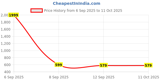 myntra.com Anouk Gold-Plated Artificial Stone Studded Contemporary Drop Earrings anouk Price History Graph from 6 Sep 2025 to 10 Oct 2025