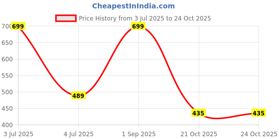 myntra.com Anouk Gold-Plated Artificial Stone Studded Flower Mop Minimal Chain anouk Price History Graph from 3 Jul 2025 to 24 Oct 2025
