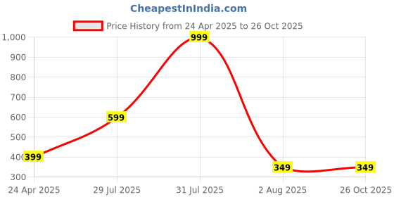 myntra.com Anouk Gold-Plated Artificial Stone-Studded Jewellery Set anouk Price History Graph from 24 Apr 2025 to 26 Oct 2025