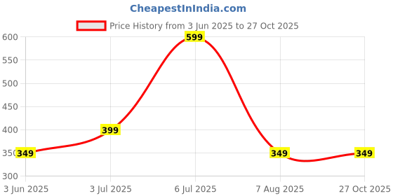 myntra.com Anouk Gold-Plated Artificial Stone Studded Jewellery Set anouk Price History Graph from 3 Jun 2025 to 27 Oct 2025