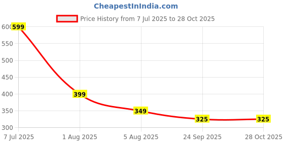 myntra.com Anouk Gold-Plated Artificial Stone Studded Jewellery Set anouk Price History Graph from 7 Jul 2025 to 28 Oct 2025
