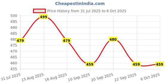 myntra.com Anouk Gold-Plated Artificial Stone Studded Leaf Shaped Studs anouk Price History Graph from 31 Jul 2025 to 5 Oct 2025