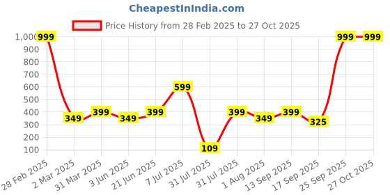 myntra.com Anouk Gold-Plated Artificial Stone-Studded Necklace And Earrings anouk Price History Graph from 28 Feb 2025 to 27 Oct 2025