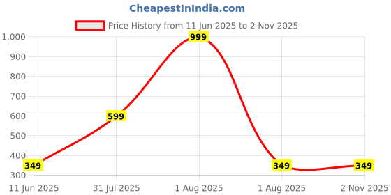 myntra.com Anouk Gold-Plated Artificial Stone-Studded Necklace And Earrings anouk Price History Graph from 11 Jun 2025 to 1 Nov 2025
