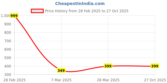 myntra.com Anouk Gold-Plated Artificial Stone Studded Necklace With Earrings anouk Price History Graph from 28 Feb 2025 to 27 Oct 2025