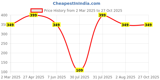 myntra.com Anouk Gold-Plated Artificial Stone Studded Necklace With Earrings anouk Price History Graph from 2 Mar 2025 to 26 Oct 2025