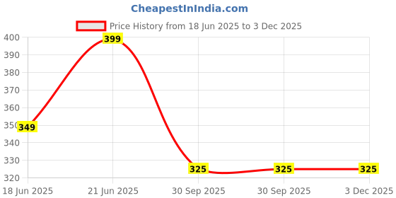 myntra.com Anouk Gold-Plated Artificial Stone Studded Necklace With Earrings anouk Price History Graph from 18 Jun 2025 to 3 Dec 2025