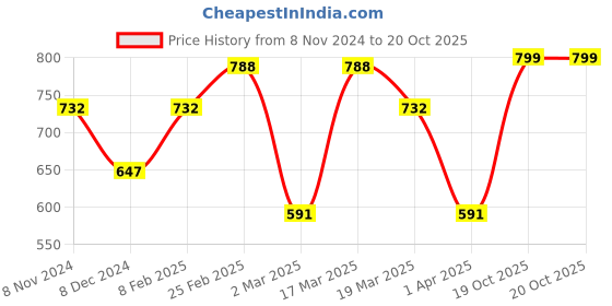 myntra.com Anouk Gold-Plated Artificial Stone Studded Pendant With Chain anouk Price History Graph from 8 Nov 2024 to 19 Oct 2025