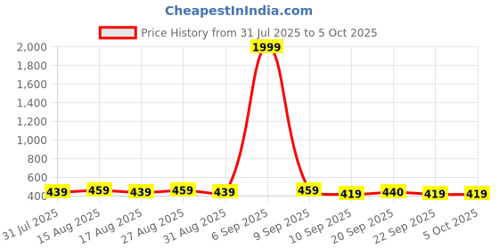 myntra.com Anouk Gold-Plated Artificial Stone Studded Teardrop Shaped Drop Earrings anouk Price History Graph from 31 Jul 2025 to 5 Oct 2025