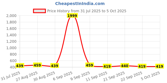 myntra.com Anouk Gold-Plated Artificial Stone Studded Teardrop Shaped Drop Earrings anouk Price History Graph from 31 Jul 2025 to 5 Oct 2025