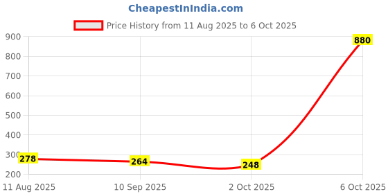 myntra.com Anouk Gold-Plated Artificial Stone-Studded Wraparound Bracelet anouk Price History Graph from 11 Aug 2025 to 6 Oct 2025