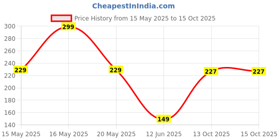 myntra.com Anouk Gold-Plated Artificial Stones & Beaded Circular Shaped Chandbalis anouk Price History Graph from 15 May 2025 to 14 Oct 2025