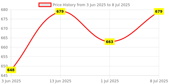 myntra.com Anouk Gold-Plated Artificial Stones & Beaded Circular Shaped Studs anouk Price History Graph from 3 Jun 2025 to 8 Jul 2025