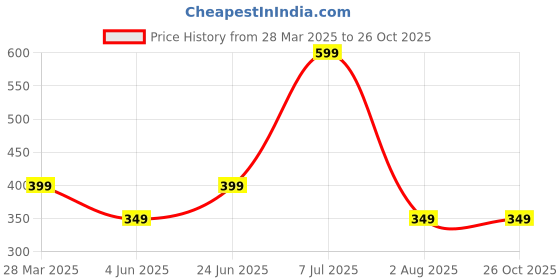myntra.com Anouk Gold-Plated Artificial Stones And Beaded Classic Shaped Jhumkas anouk Price History Graph from 28 Mar 2025 to 26 Oct 2025