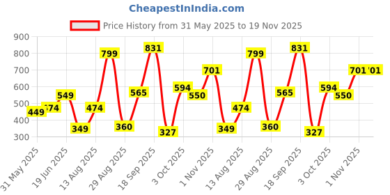 myntra.com Anouk Gold-Plated Artificial Stones and Beaded Contemporary Drop Earrings anouk Price History Graph from 31 May 2025 to 19 Nov 2025