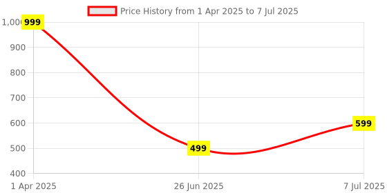 myntra.com Anouk Gold-Plated Artificial Stones And Beaded Contemporary Shaped Drop Earrings anouk Price History Graph from 1 Apr 2025 to 7 Jul 2025