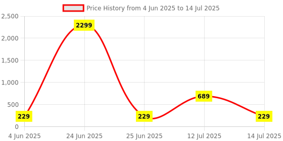myntra.com Anouk Gold-Plated Artificial Stones and Beaded Elephant Shaped Drop Earrings anouk Price History Graph from 4 Jun 2025 to 14 Jul 2025