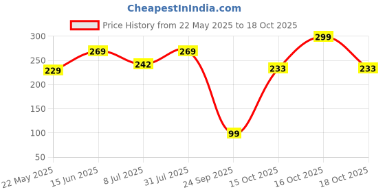 myntra.com Anouk Gold Plated Artificial Stones & beaded Floral Shaped Drop Earrings anouk Price History Graph from 22 May 2025 to 18 Oct 2025