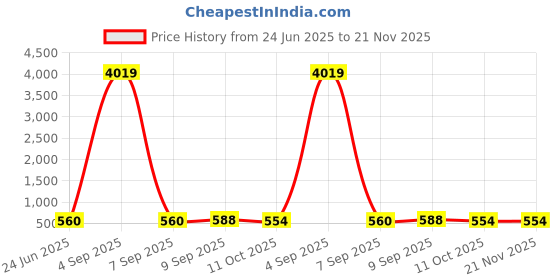 myntra.com Anouk Gold-Plated Artificial Stones & beaded Floral Shaped Meenakari Chandbalis anouk Price History Graph from 24 Jun 2025 to 20 Nov 2025