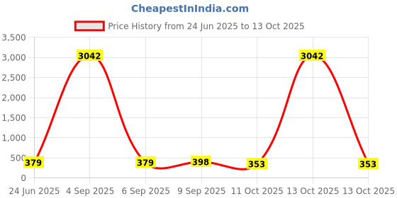 myntra.com Anouk Gold-Plated Artificial Stones & Beaded Geometri Meenakari Drop Earrings anouk Price History Graph from 24 Jun 2025 to 13 Oct 2025