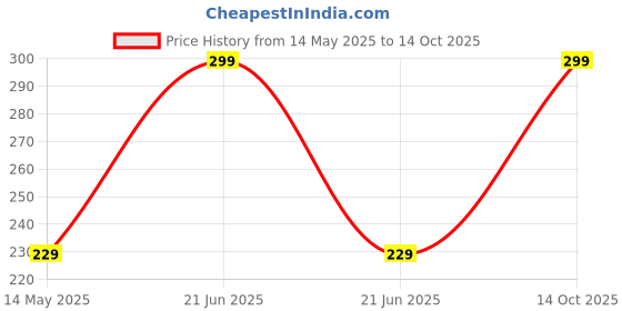 myntra.com Anouk Gold-Plated Artificial Stones & BeadedCircular Shaped Drop Earrings anouk Price History Graph from 14 May 2025 to 14 Oct 2025