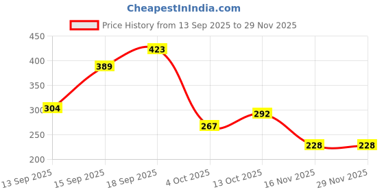 myntra.com Anouk Gold-Plated Artificial Stones and Beads Alloy Necklace anouk Price History Graph from 13 Sep 2025 to 29 Nov 2025