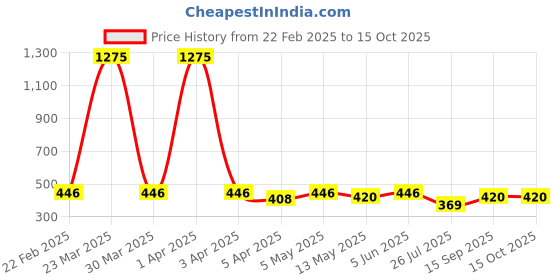 myntra.com Anouk Gold-Plated Artificial Stones and Beads Anklet anouk Price History Graph from 22 Feb 2025 to 15 Oct 2025