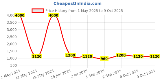 myntra.com Anouk Gold Plated Artificial Stones And Beads Beaded Chokar With Earring And Maang Tika anouk Price History Graph from 1 May 2025 to 8 Oct 2025