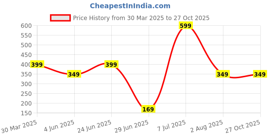 myntra.com Anouk Gold-Plated Artificial Stones And Beads Beaded Contemporary Shaped Drop Earrings anouk Price History Graph from 30 Mar 2025 to 27 Oct 2025