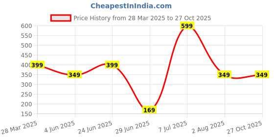 myntra.com Anouk Gold-Plated Artificial Stones And Beads Beaded Contemporary Shaped Drop Earrings anouk Price History Graph from 28 Mar 2025 to 27 Oct 2025