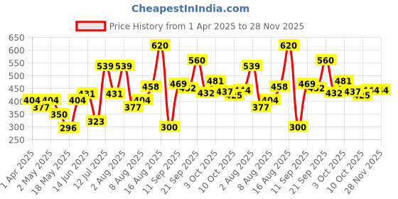 myntra.com Anouk Gold-Plated Artificial Stones and Beads Beaded Dome Shaped Jhumkas anouk Price History Graph from 1 Apr 2025 to 28 Nov 2025