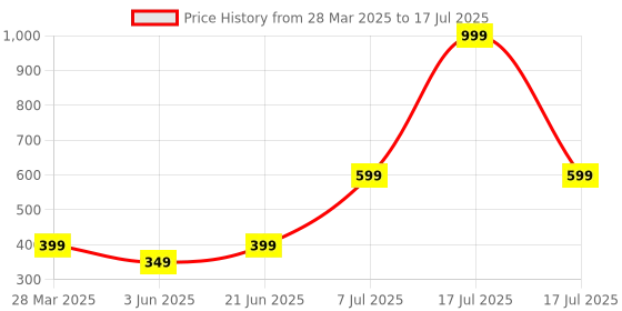myntra.com Anouk Gold-Plated Artificial Stones And Beads Beaded Teardrop Shaped Drop Earrings anouk Price History Graph from 28 Mar 2025 to 7 Jul 2025