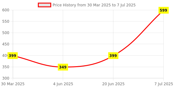 myntra.com Anouk Gold-Plated Artificial Stones And Beads Beaded Teardrop Shaped Drop Earrings anouk Price History Graph from 30 Mar 2025 to 7 Jul 2025