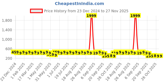 myntra.com Anouk Gold Plated Artificial Stones and Beads Chandbalis Earrings anouk Price History Graph from 23 Dec 2024 to 26 Nov 2025