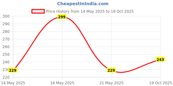 myntra.com Anouk Gold-Plated Artificial Stones and Beads Circular Shaped Drop Earrings anouk Price History Graph from 14 May 2025 to 19 Oct 2025