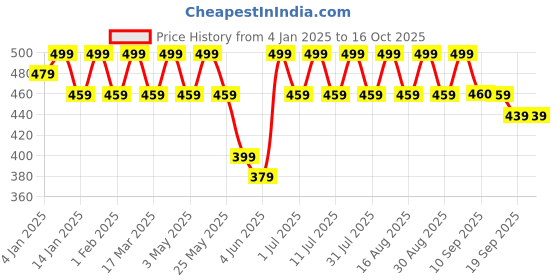 myntra.com Anouk Gold Plated Artificial Stones and Beads Classic Drop Earrings anouk Price History Graph from 4 Jan 2025 to 15 Oct 2025