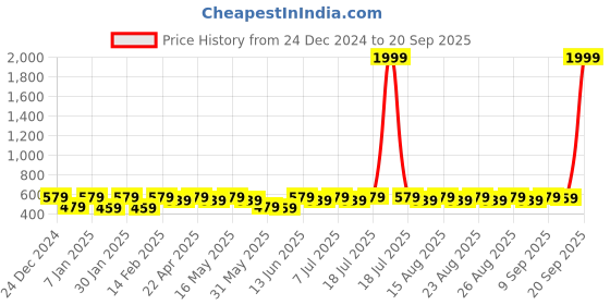 myntra.com Anouk Gold Plated Artificial Stones and Beads Classic Jhumkas Earrings anouk Price History Graph from 24 Dec 2024 to 20 Sep 2025