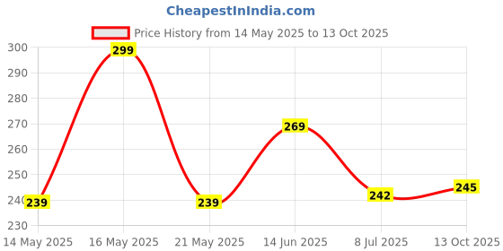 myntra.com Anouk Gold-Plated Artificial Stones and Beads Contemporary Chandbalis anouk Price History Graph from 14 May 2025 to 13 Oct 2025