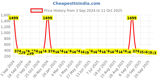 myntra.com Anouk Gold-Plated Artificial Stones & Beads Contemporary Drop Earrings anouk Price History Graph from 3 Sep 2024 to 11 Oct 2025