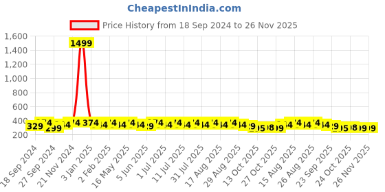 myntra.com Anouk Gold-Plated Artificial Stones & Beads Contemporary Drop Earrings anouk Price History Graph from 18 Sep 2024 to 25 Nov 2025