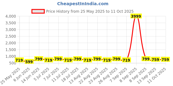 myntra.com Anouk Gold-Plated Artificial Stones & Beads Contemporary Jhumkas anouk Price History Graph from 25 May 2025 to 11 Oct 2025