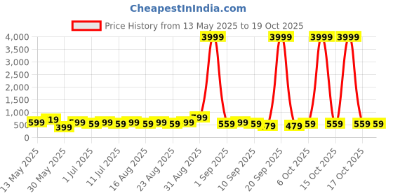 myntra.com Anouk Gold-Plated Artificial Stones & Beads Contemporary Jhumkas Earrings anouk Price History Graph from 13 May 2025 to 18 Oct 2025