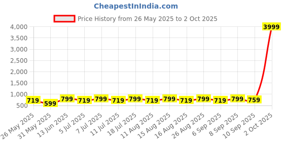 myntra.com Anouk Gold-Plated Artificial Stones & Beads Contemporary Jhumkas Earrings anouk Price History Graph from 26 May 2025 to 2 Oct 2025