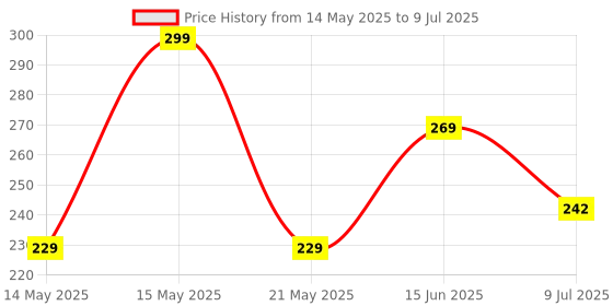 myntra.com Anouk Gold-Plated Artificial Stones and Beads Contemporary Shaped Chandbalis anouk Price History Graph from 14 May 2025 to 9 Jul 2025