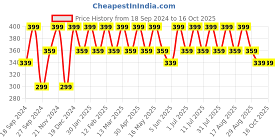 myntra.com Anouk Gold-Plated Artificial Stones & Beads Contemporary Studs anouk Price History Graph from 18 Sep 2024 to 15 Oct 2025